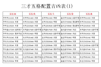 三才配置 凶|三才五格配置吉凶表